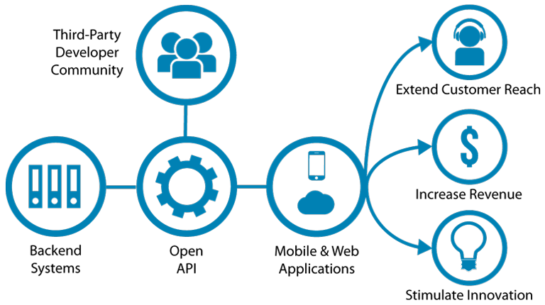 Third Party API Integration